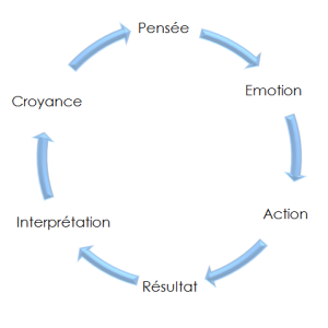 Cycle de pensée