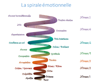 spirale emotionnelle